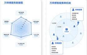 万师傅平台订单量突破2亿大关！