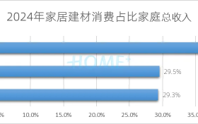 万师傅订单突破2亿，稳居家居服务业“全国规模第一”